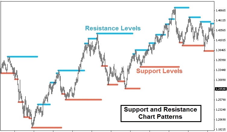 แนวรับแนวต้านในตลาด Forex คืออะไร สำคัญอย่างไร?