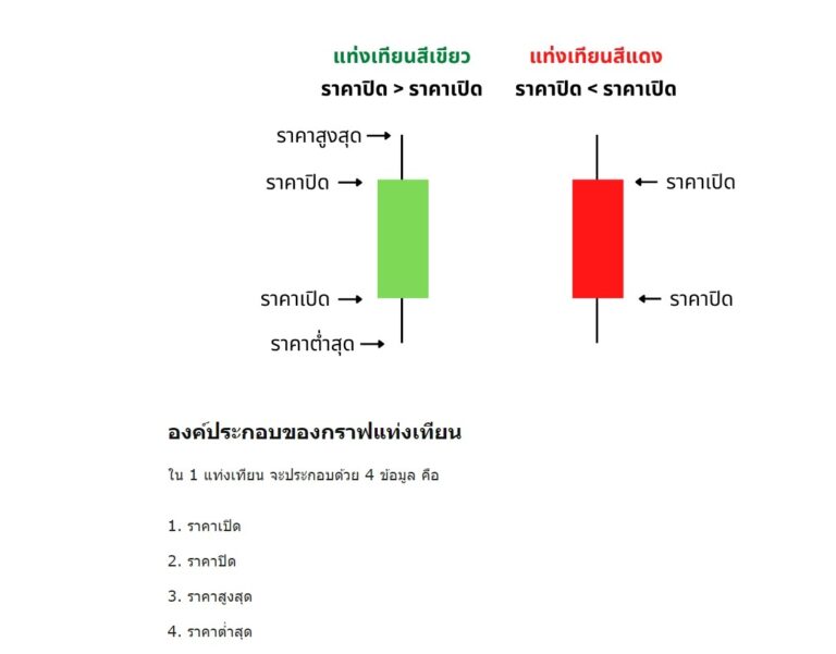 สัญญาณกลับตัวของแท่งราคาตลาดที่แนว swing