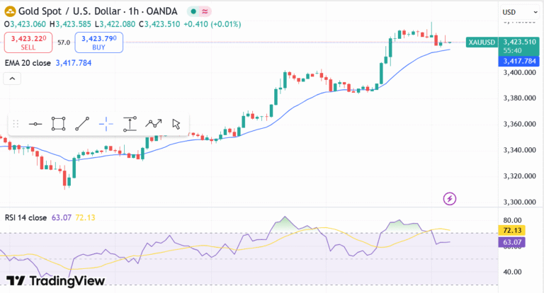 วิเคราะห์กราฟราคาทองคำ (XAU/USD) – 23 กรกฎาคม 2568