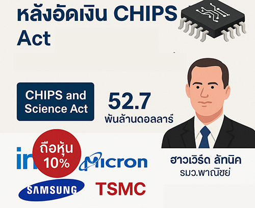 สหรัฐฯ เล็งถือหุ้น “บริษัทยักษ์ชิปโลก” หลังอัดเม็ดเงิน CHIPS Act – เปิดเกมใหม่คุมอุตสาหกรรมกึ่งตัวนำ