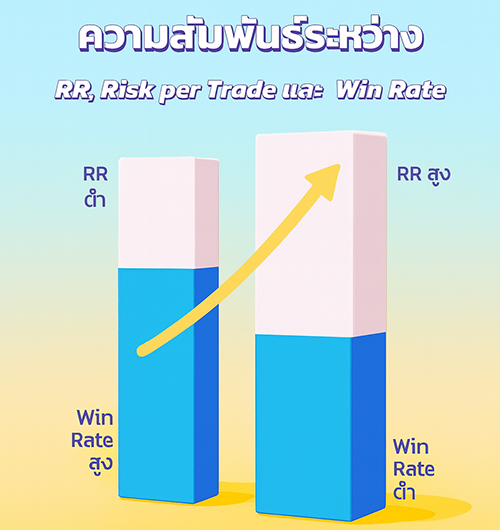ความสัมพันธ์ระหว่าง RR, Risk per Trade และ Win Rate ที่เทรดเดอร์ต้องเข้าใจ