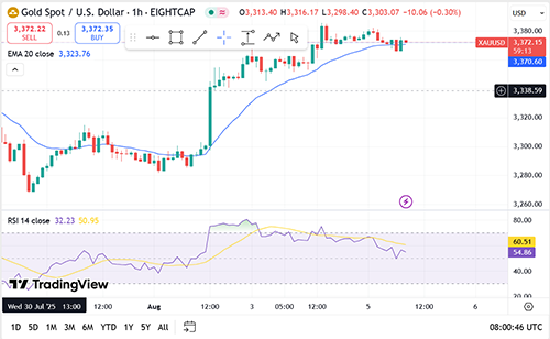 วิเคราะห์กราฟราคาทองคำ (XAU/USD) ณ วันที่ 5 สิงหาคม 2025